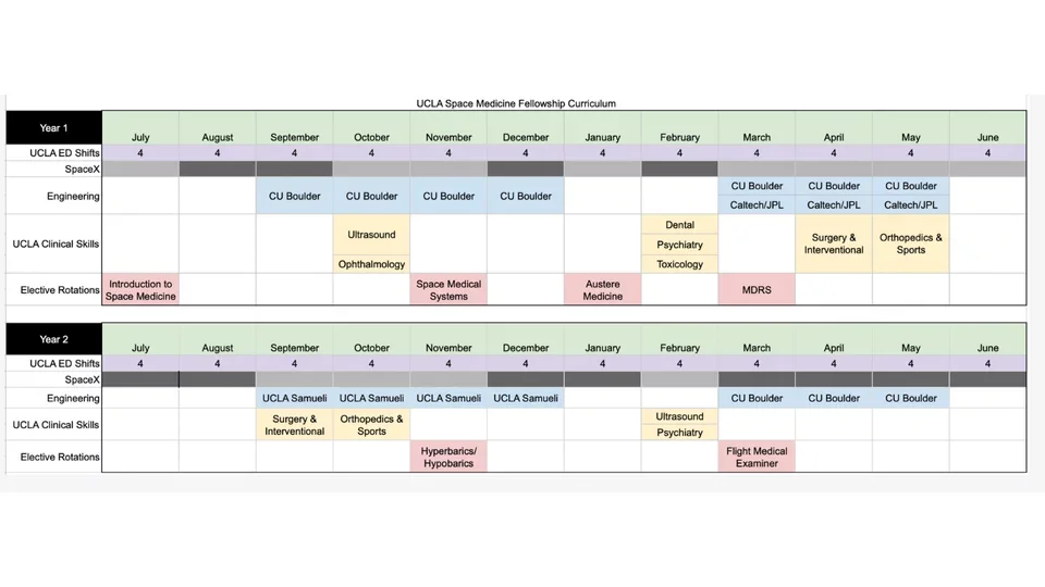 space medicine year 1 and year 2 curriculum chart