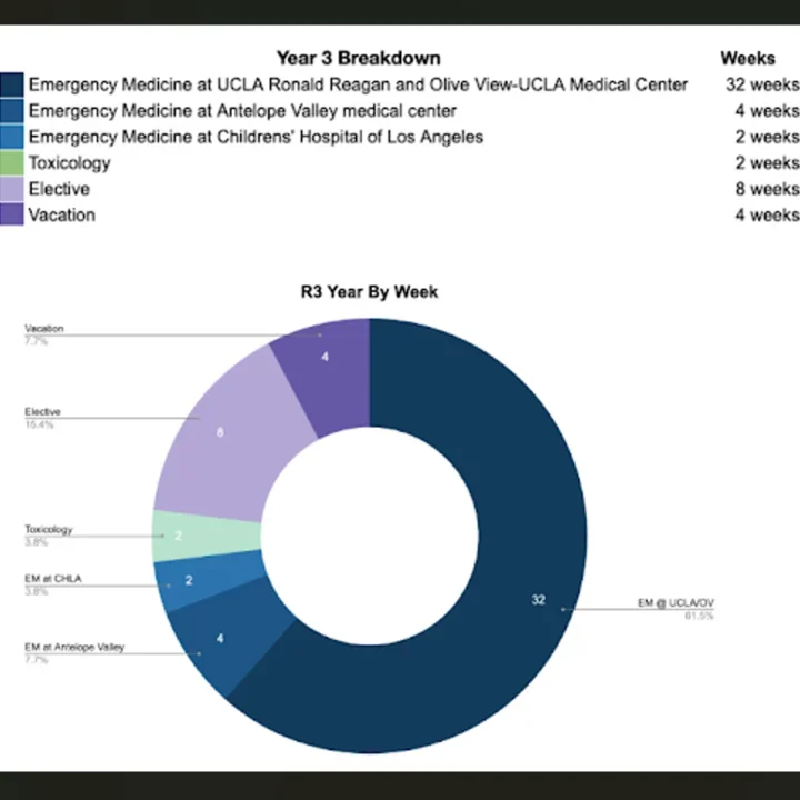 A detailed chart showing the breakdown of rotations for Year 3 (R3) in an emergency medicine residency program. The left side lists each rotation, the affiliated medical centers, and the number of weeks spent in each. Key rotations include Emergency Medicine at UCLA Ronald Reagan and Olive View-UCLA Medical Center (32 weeks), Elective (8 weeks), and Vacation (4 weeks). The right side features a pie chart visually representing the same information by week