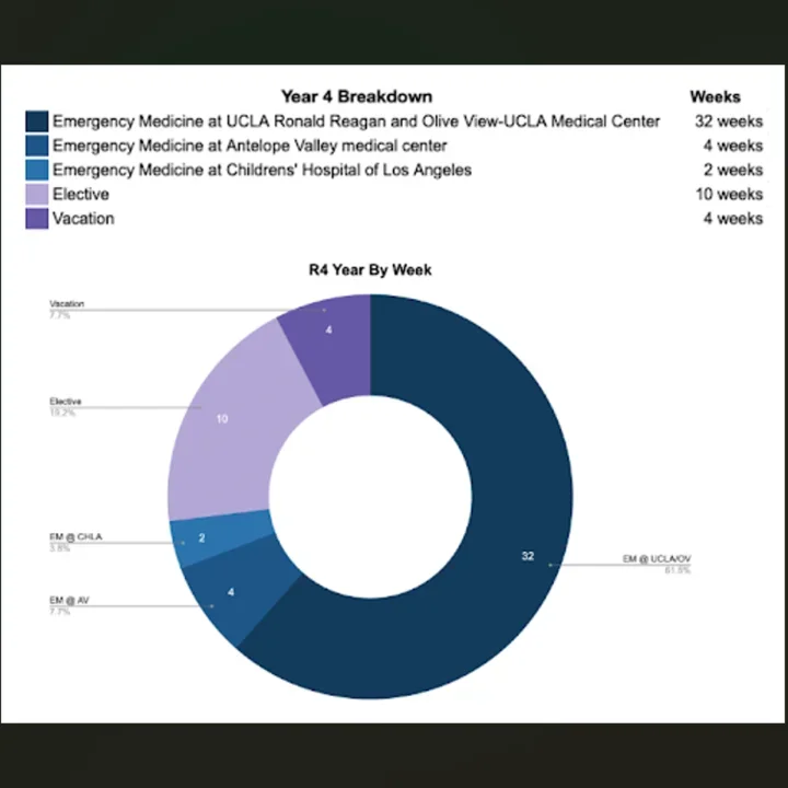 Year 4 rotation breakdown chart showing Emergency Medicine at UCLA Ronald Reagan and Olive View-UCLA Medical Center for 32 weeks (61.5%), Elective for 10 weeks (19.2%), Vacation for 4 weeks (7.7%), Emergency Medicine at Antelope Valley Medical Center for 4 weeks (7.7%), and Emergency Medicine at Children's Hospital of Los Angeles for 2 weeks (3.8%). Pie chart illustrates these proportions visually
