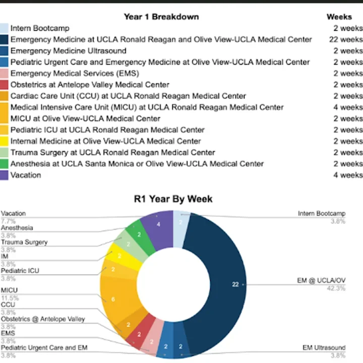 A detailed chart showing the breakdown of rotations for Year 1 (R1) in an emergency medicine residency program. The left side lists each rotation, the affiliated medical centers, and the number of weeks spent in each. Key rotations include Emergency Medicine at UCLA Ronald Reagan and Olive View-UCLA Medical Center (22 weeks), Medical Intensive Care Unit (MICU) at UCLA Ronald Reagan Medical Center (4 weeks), and Vacation (4 weeks). The right side features a pie chart visually representing the same info