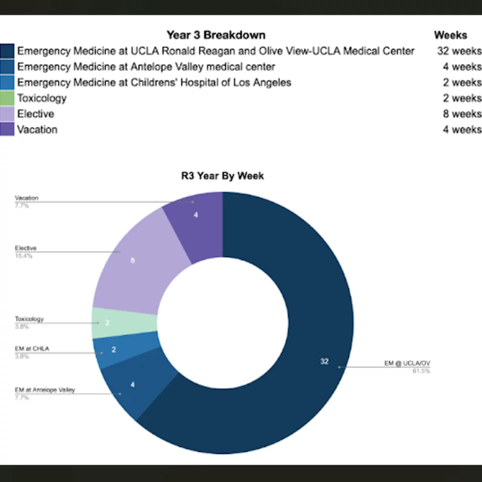 A detailed chart showing the breakdown of rotations for Year 3 (R3) in an emergency medicine residency program. The left side lists each rotation, the affiliated medical centers, and the number of weeks spent in each. Key rotations include Emergency Medicine at UCLA Ronald Reagan and Olive View-UCLA Medical Center (32 weeks), Elective (8 weeks), and Vacation (4 weeks). The right side features a pie chart visually representing the same information by week