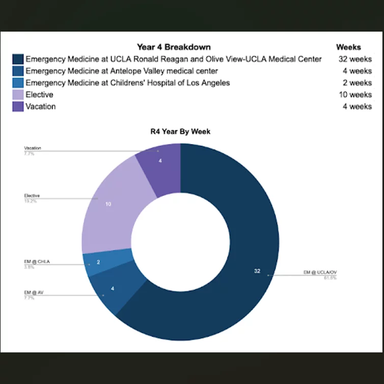 Year 4 rotation breakdown chart showing Emergency Medicine at UCLA Ronald Reagan and Olive View-UCLA Medical Center for 32 weeks (61.5%), Elective for 10 weeks (19.2%), Vacation for 4 weeks (7.7%), Emergency Medicine at Antelope Valley Medical Center for 4 weeks (7.7%), and Emergency Medicine at Children's Hospital of Los Angeles for 2 weeks (3.8%). Pie chart illustrates these proportions visually