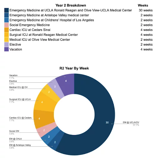 A detailed chart showing the breakdown of rotations for Year 2 (R2) in an emergency medicine residency program. The left side lists each rotation, the affiliated medical centers, and the number of weeks spent in each. Key rotations include Emergency Medicine at UCLA Ronald Reagan and Olive View-UCLA Medical Center (30 weeks), Cardiac ICU at Cedars Sinai (4 weeks), Surgical ICU at Ronald Reagan Medical Center (4 weeks), and Vacation (4 weeks). The right side features a pie chart presenting the same info